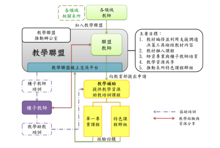 教學聯盟運作機制